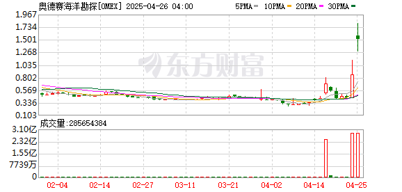 股票配资炒 两只美股突然暴涨！特朗普签令 推动深海采矿