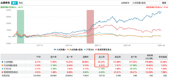配资平台股票开户 新规重塑行业生态：大成高鑫A近三年跑赢基准超40%，刘旭或成薪酬改革受益者