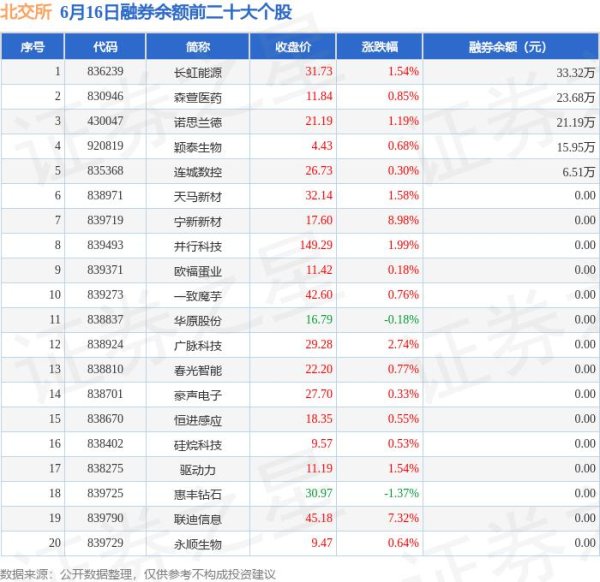 股票配资指数指南 6月16日北交所融券净卖出排行榜：连城数控融券净卖出居首